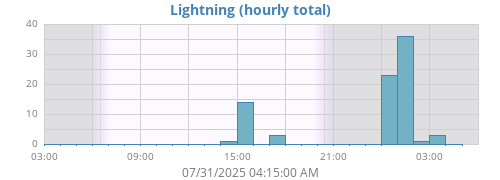 daylightning
