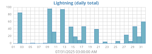 monthlightning