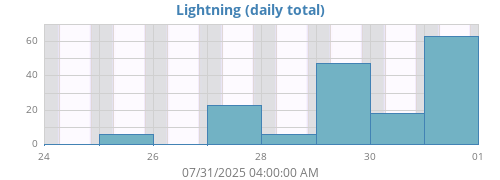 weeklightning