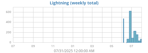 yearlightning